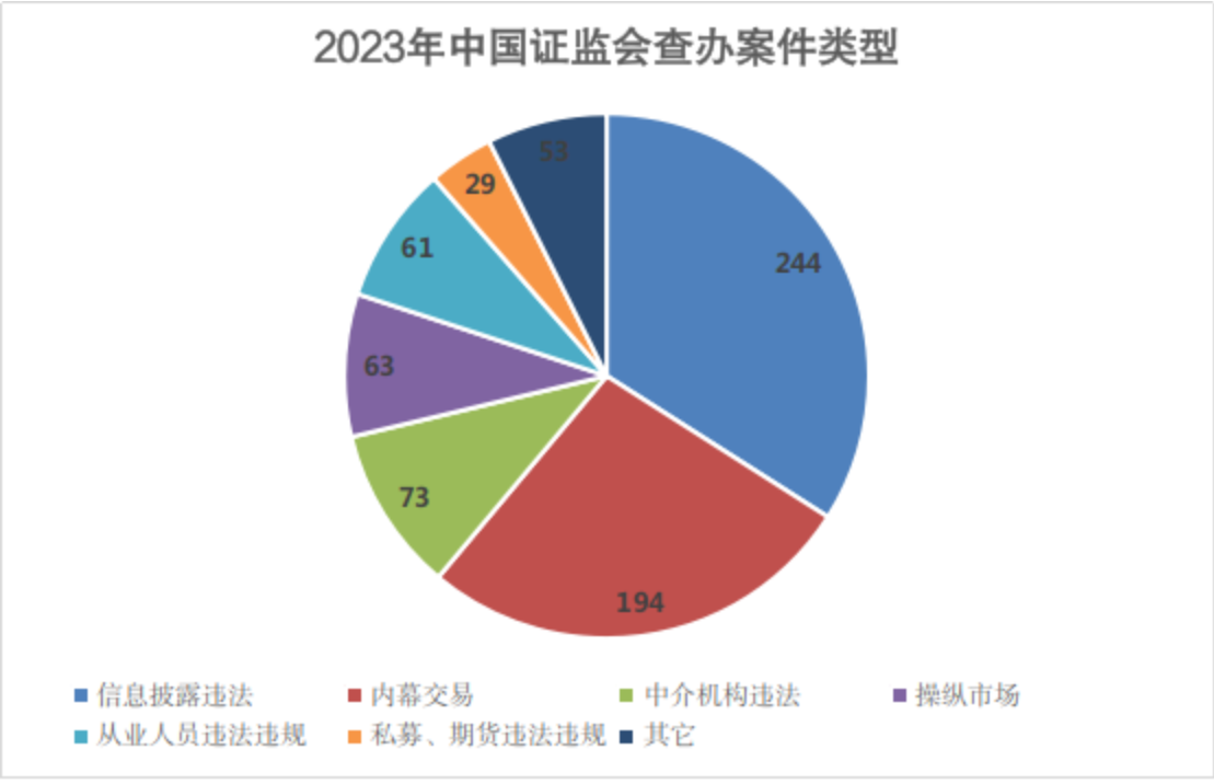 2023年中国证监会查办案件类型。 来源:证监会